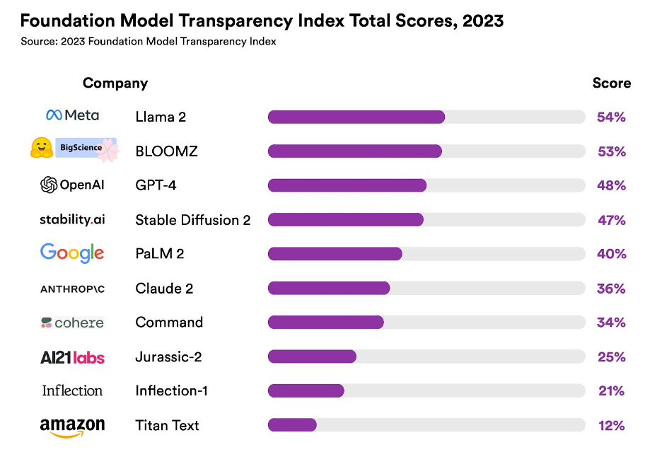 Foundation Model Transparency Index
