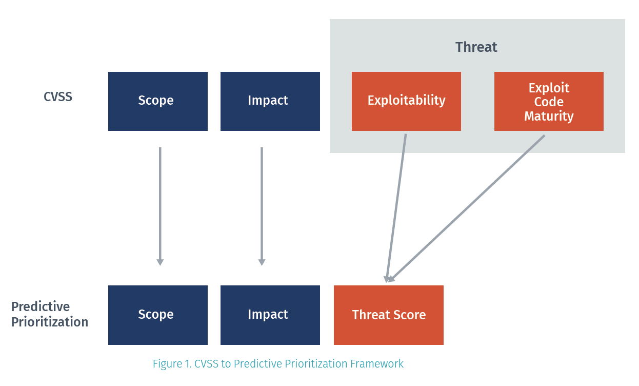 CVSS to Predictive Prioritization Framework