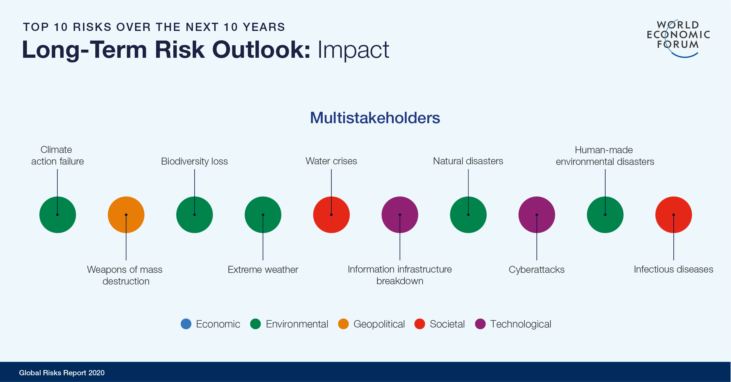 WEF Global Risks Report 2020 Top 10 risks in terms of impact