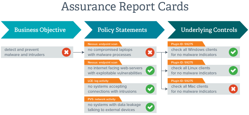 Assurance Report Card diagram